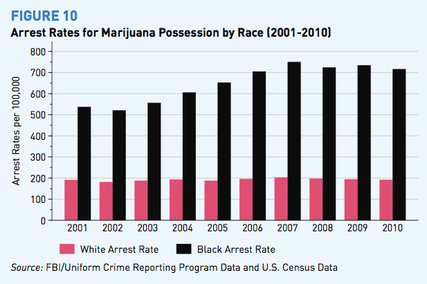 Black_v_white_marijuana_possession_arrest