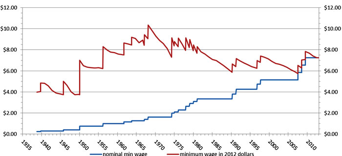 Chart-minwage-1938-to-2012
