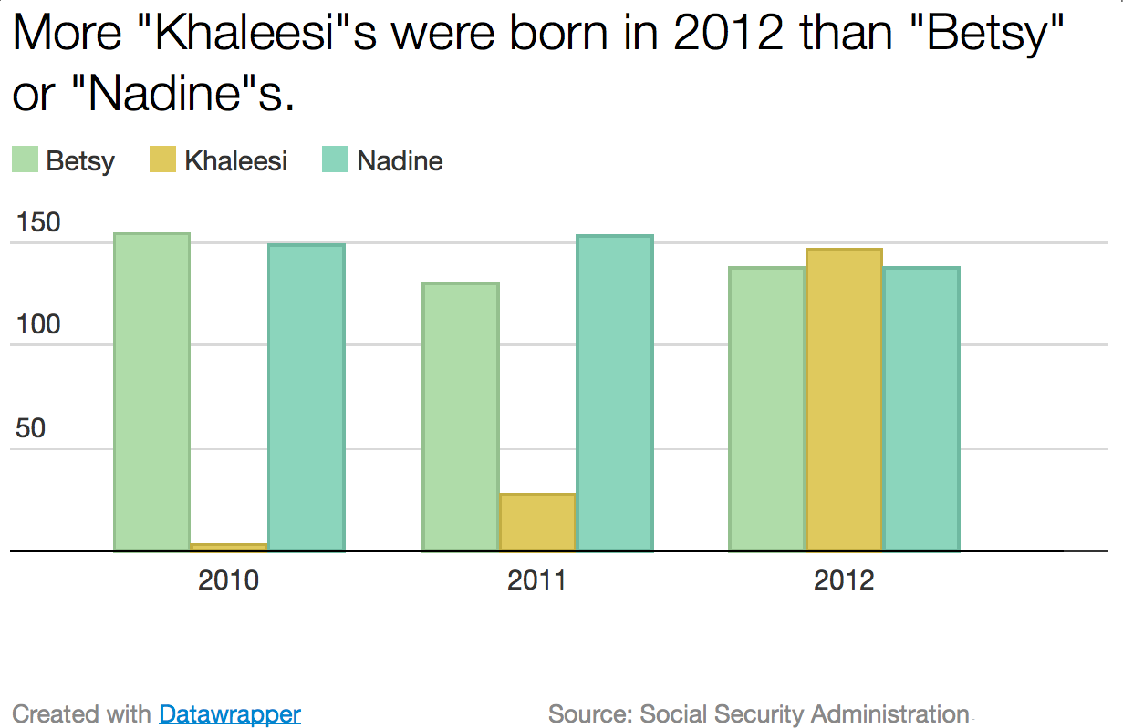 Chart - The HBO Effect: Babies Named "Khaleesi," 2010-2012