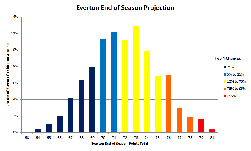 Everton_top4_odds