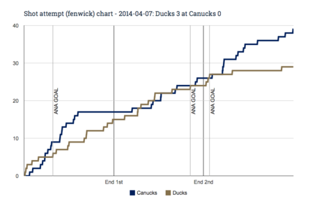 Fenwick_chart_for_2014-04-07_ducks_3_at_canucks_0_medium