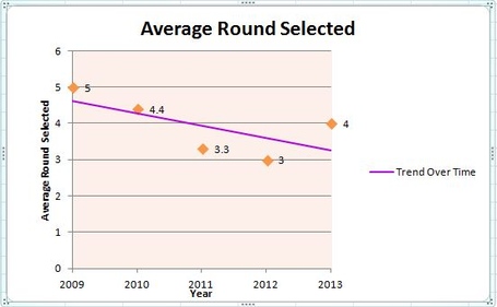 Average_round_selected_medium