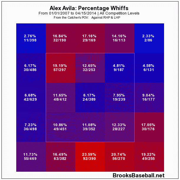 Avila_whiff_rate_medium