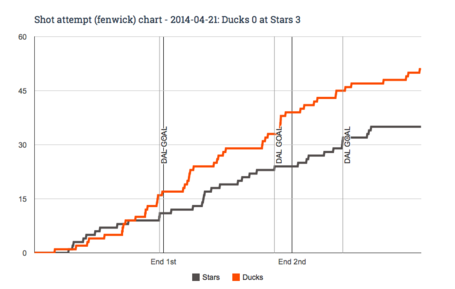 Fenwick_chart_for_2014-04-21_ducks_0_at_stars_3_medium