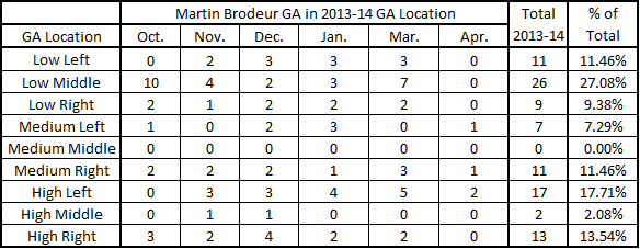 Brodeur_ga_location_chart_2013-14
