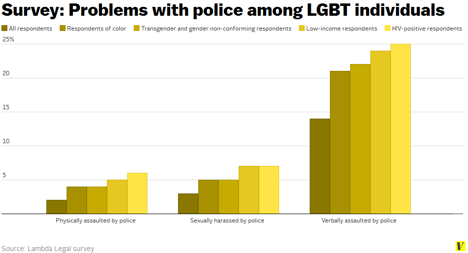 Survey_problems_with_police_lgbt