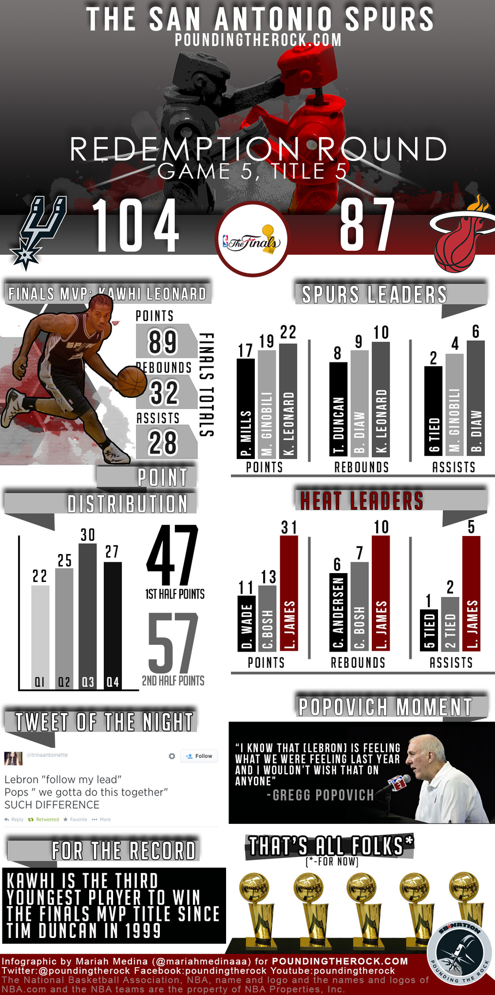 2014 NBA Finals, Game 5 - Championship (Infographic)