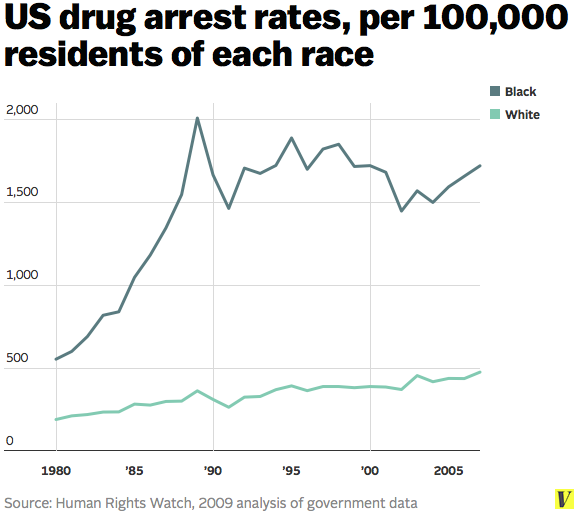 Us_drug_arrest_rates