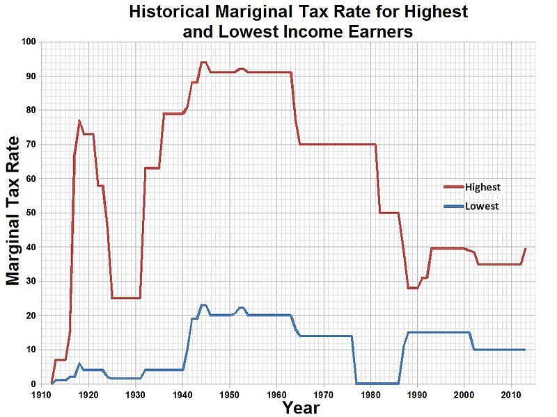 Historical_mariginal_tax_rate_for_highest_and_lowest_income_earners