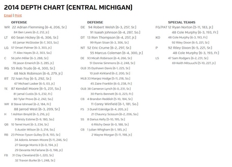 Syracuse_depth_chart_cmu_medium