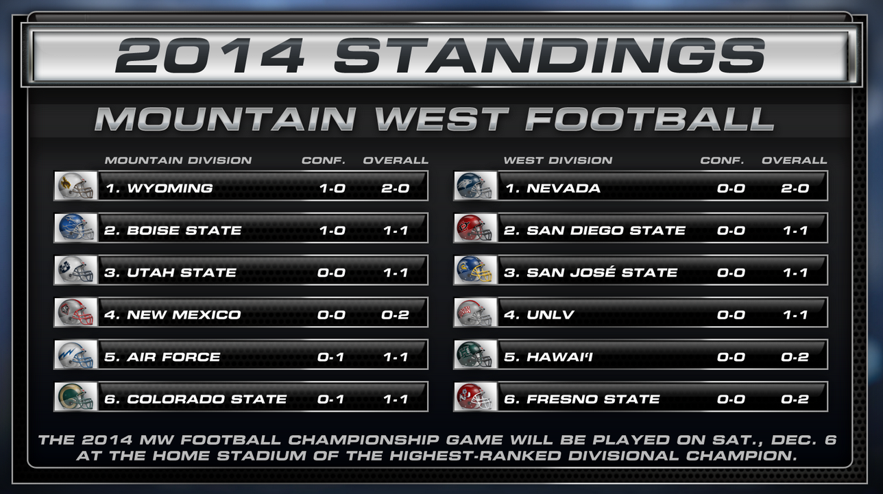 Week 3 Mountain West football standings: It is still very early