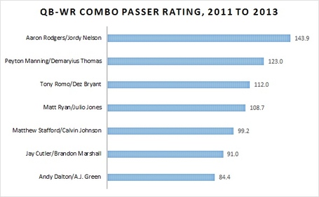 Qbwr-combo-passer-rating-2011-to-2013_medium