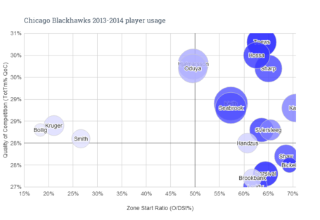 Chicago-blackhawks-2013-2014-player-usage_medium