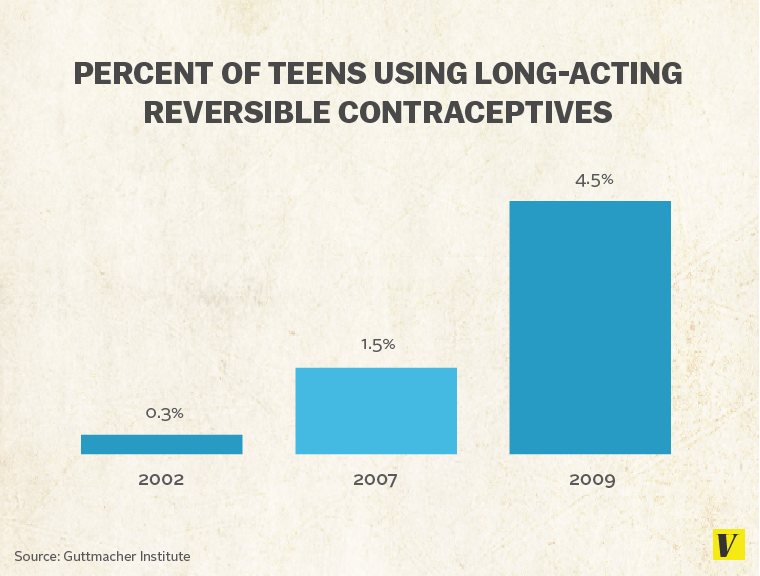 LongtermContraceptives-Graph2