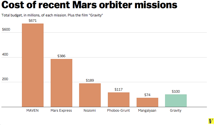 mars mission chart