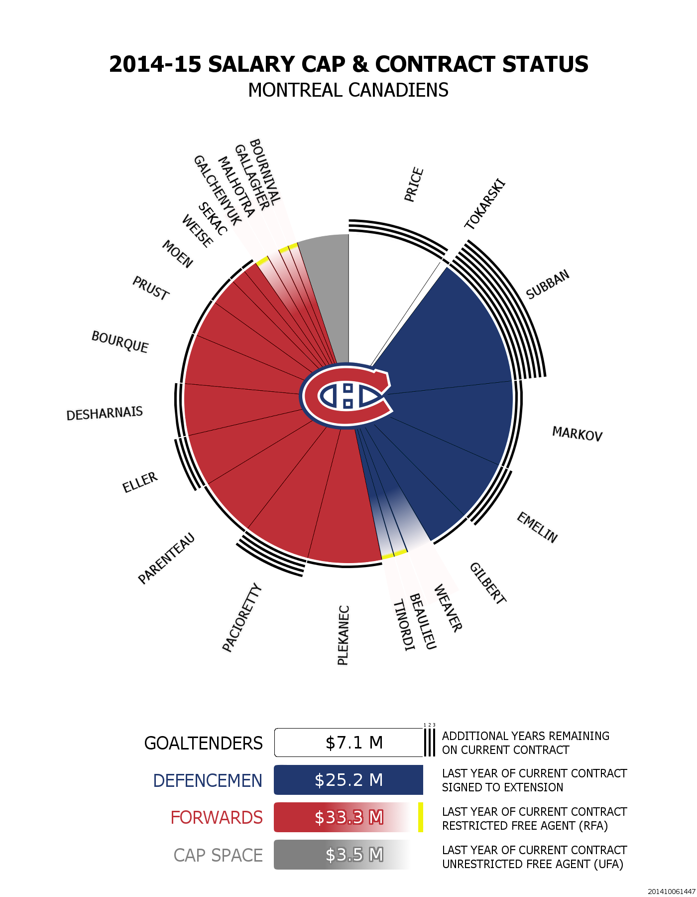Habs salary cap contracts opening day 2014
