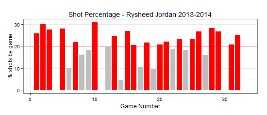 Rysheed Jordan shot percentage