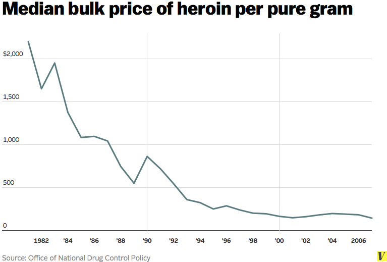 heroin price