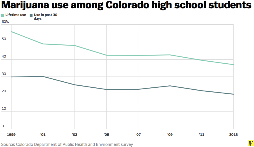 Colorado high school students marijuana use