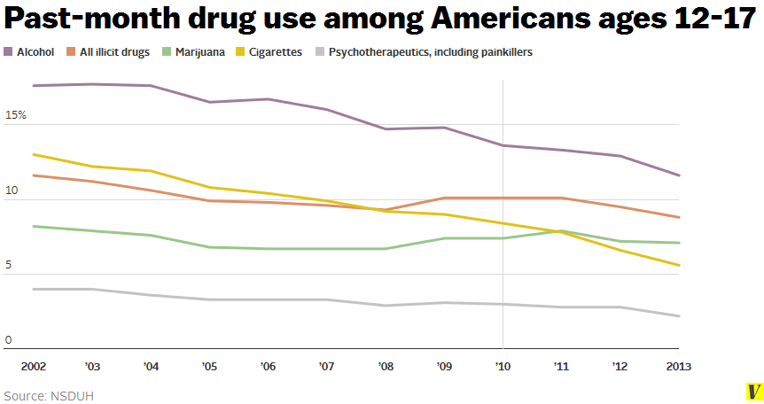 past-month drug use teens