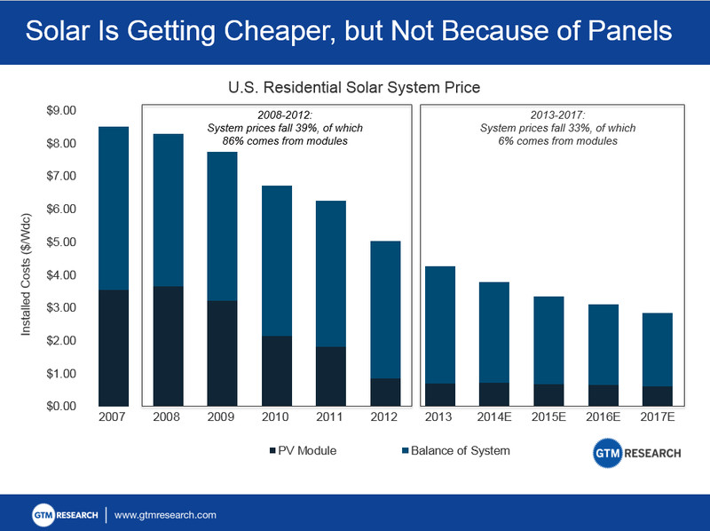 price of solar power