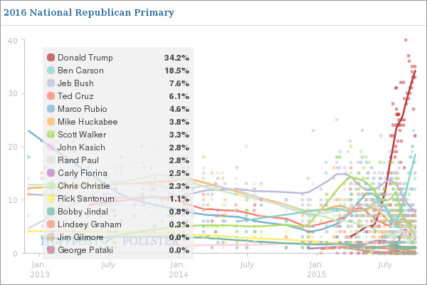 <a href="http://elections.huffingtonpost.com/pollster/2016-national-gop-primary">Huffington Post pollster</a>