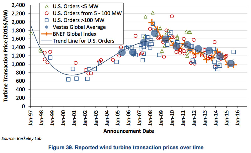 wind turbine prices