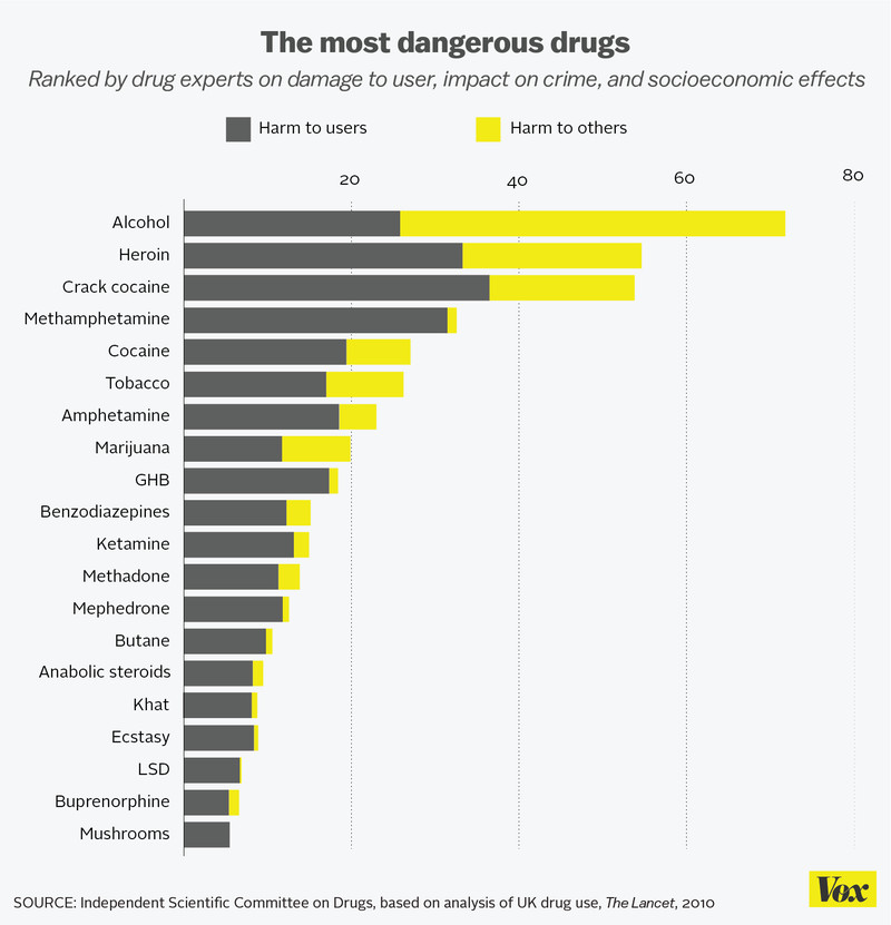 How scientists rank drugs from most to least dangerous — and ...