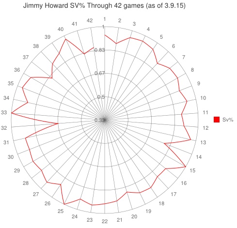 Howard Spiral Graph 3.9.15