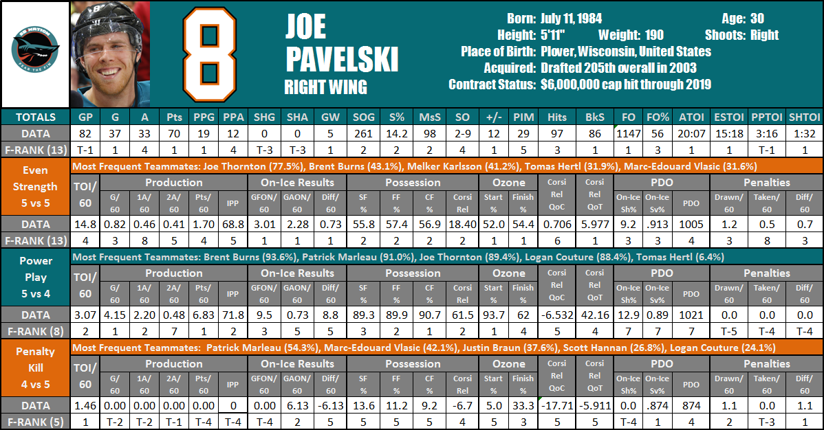 2014-15 Joe Pavelski Player Card