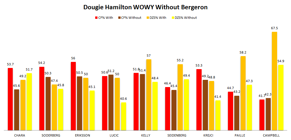 Dougie Hamilton WOWY, without Bergeron