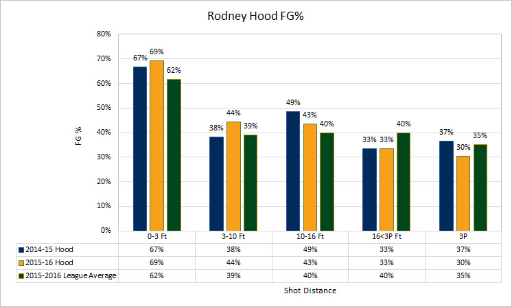 Rodney Hood FG%