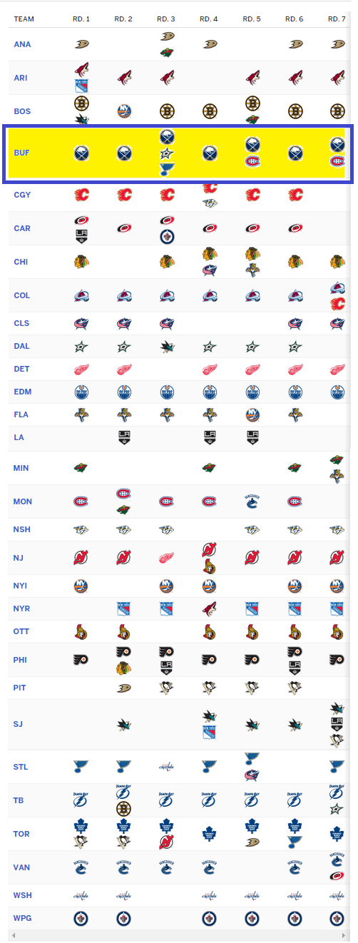 2016 NHL Draft Picks