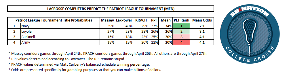 patriot_league_tournament_probabilities.0.0.png