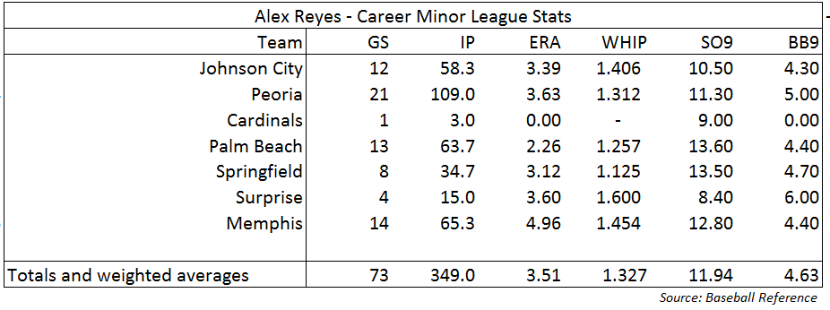 Alex Reyes Minor League Stats